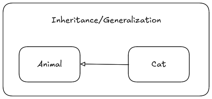 Diagrams showing the inheritance relationship between cat and animal